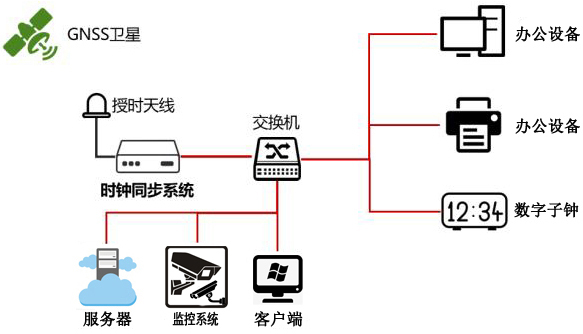 學校內網時間同步解決方案 學校內網時間同步解決方案