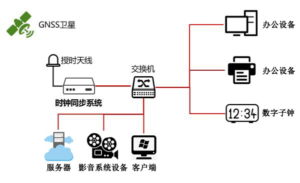 廣電傳媒時間同步解決方案 廣電傳媒時間同步解決方案