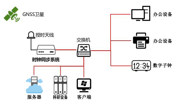 科研時(shí)間同步方案 科研時(shí)間同步方案