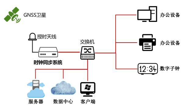 NTP服務(wù)器時(shí)鐘源及安全性的配置敘述